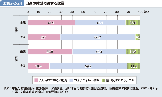 図表2-2-24 自身の体型に関する認識