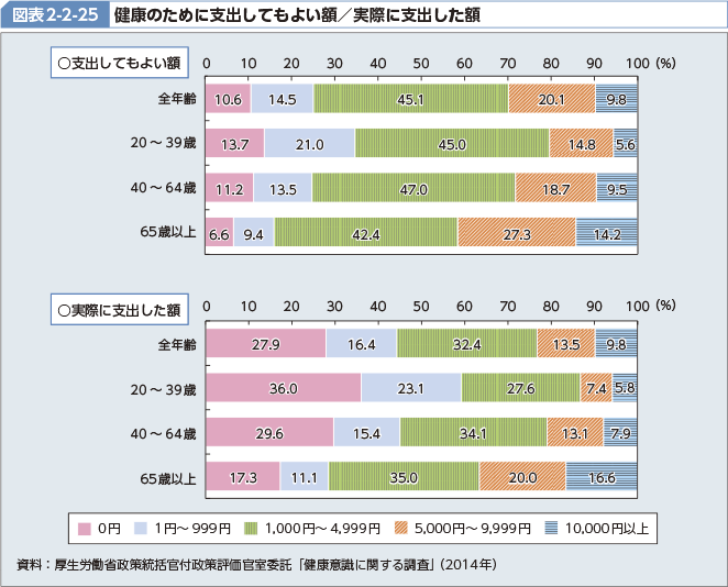 図表2-2-25 健康のために支出してもよい額 実際に支出した額