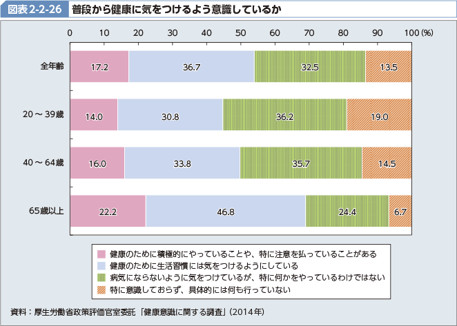 図表2-2-26 普段から健康に気をつけるよう意識しているか