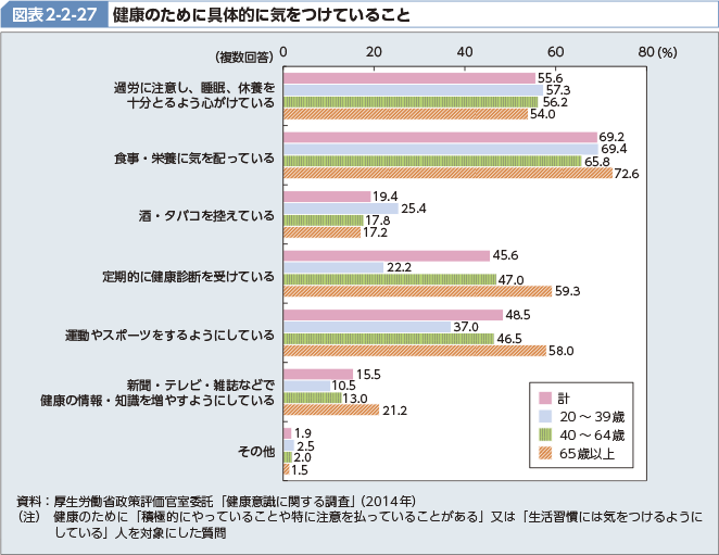 図表2-2-27 健康のために具体的に気をつけていること