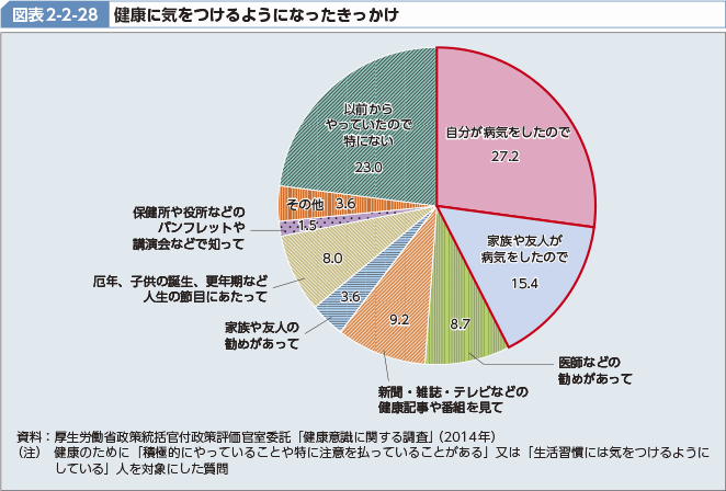 図表2-2-28 健康に気をつけるようになったきっかけ