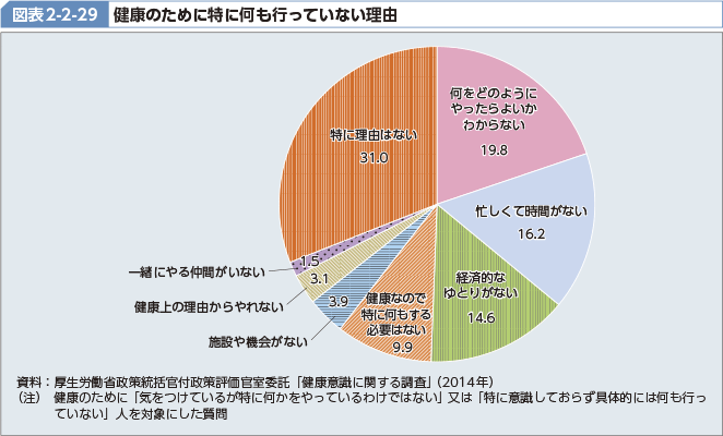 図表2-2-29 健康のために特に何も行っていない理由