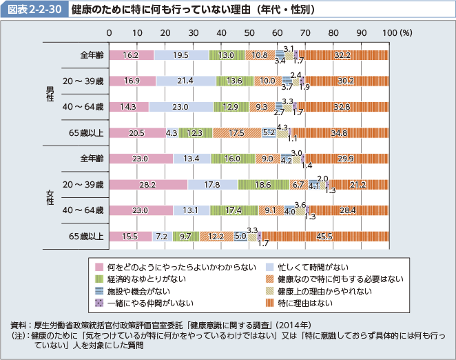 図表2-2-30 健康のために特に何も行っていない理由（年代・性別）