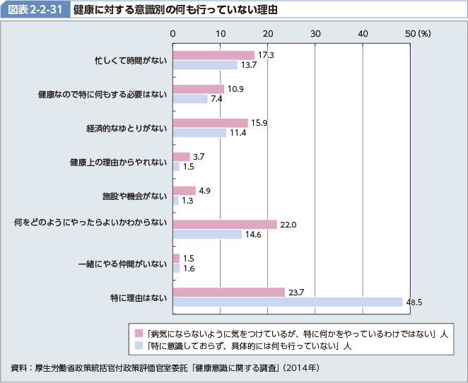 図表2-2-31 健康に対する意識別の何も行っていない理由