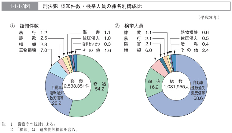 1-1-1-3図　刑法犯　認知件数・検挙人員の罪名別構成比