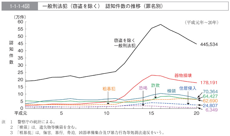 1-1-1-4図　一般刑法犯（窃盗を除く）認知件数の推移（罪名別）