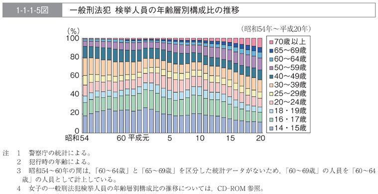 1-1-1-5図　一般刑法犯　検挙人員の年齢層別構成比の推移