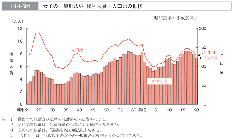 1-1-1-6図　女子の一般刑法犯　検挙人員・人口比の推移