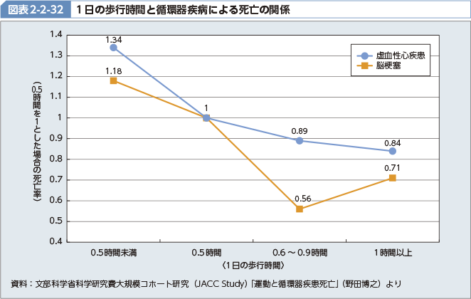 図表2-2-32 1日の歩行時間と循環器疾病による死亡の関係