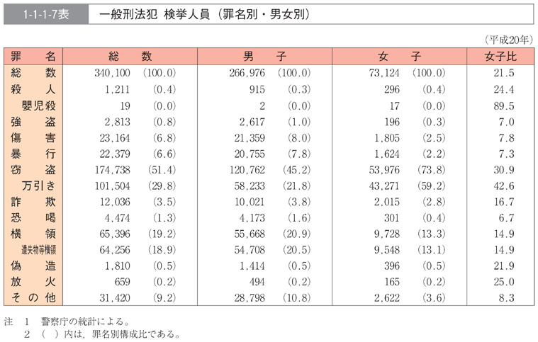 1-1-1-7表　一般刑法犯　検挙人員（罪名別・男女別）