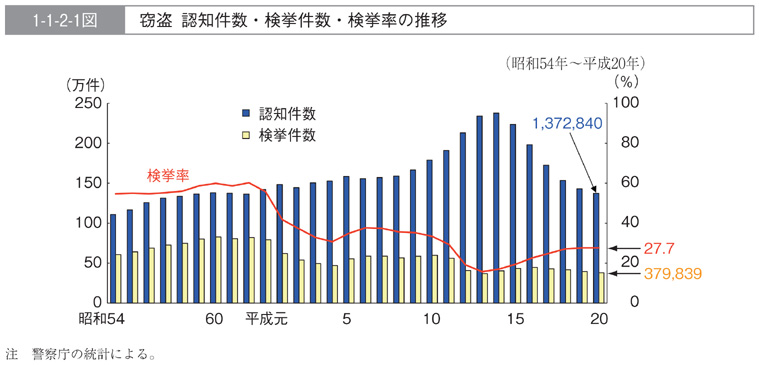 1-1-2-1図　窃盗　認知件数・検挙件数・検挙率の推移