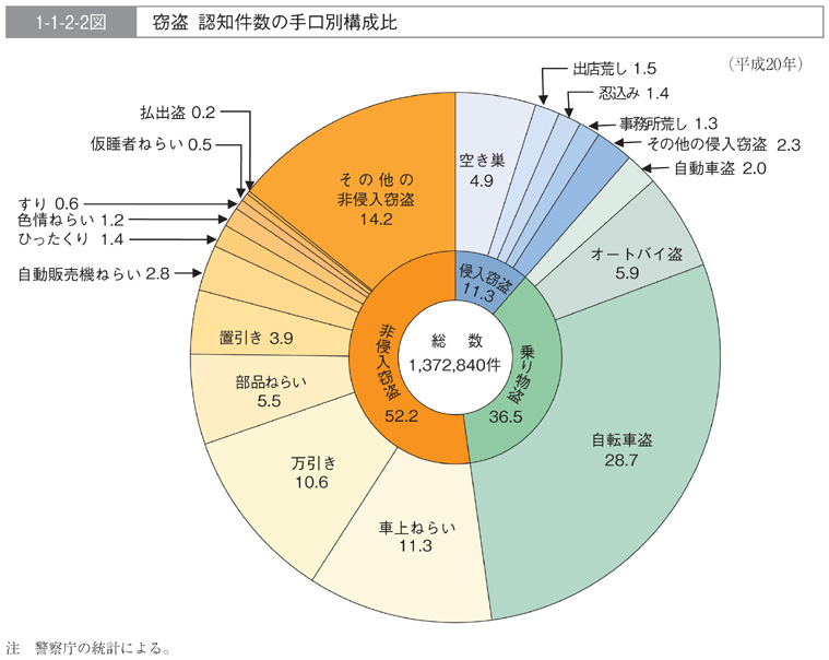 1-1-2-2図　窃盗　認知件数の手口別構成比