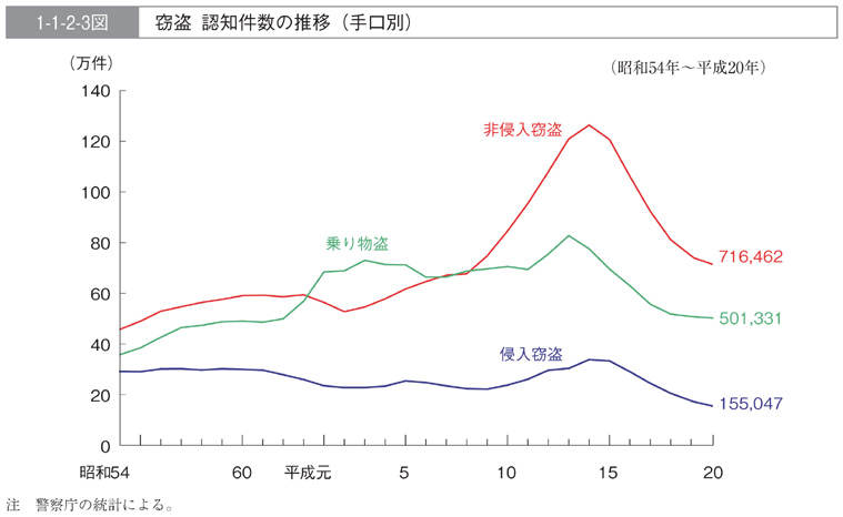 1-1-2-3図　窃盗　認知件数の推移（手口別）