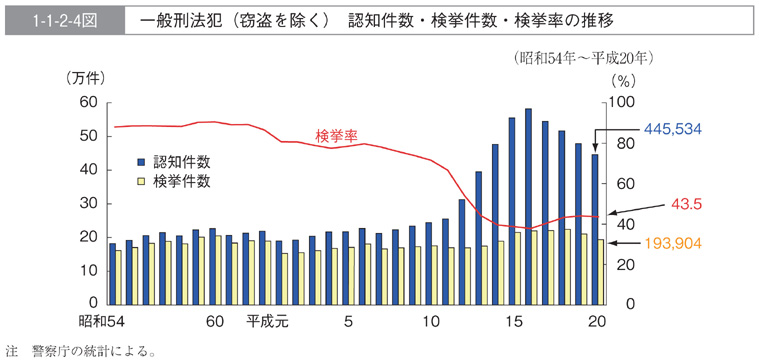 1-1-2-4図　一般刑法犯（窃盗を除く）認知件数・検挙件数・検挙率の推移