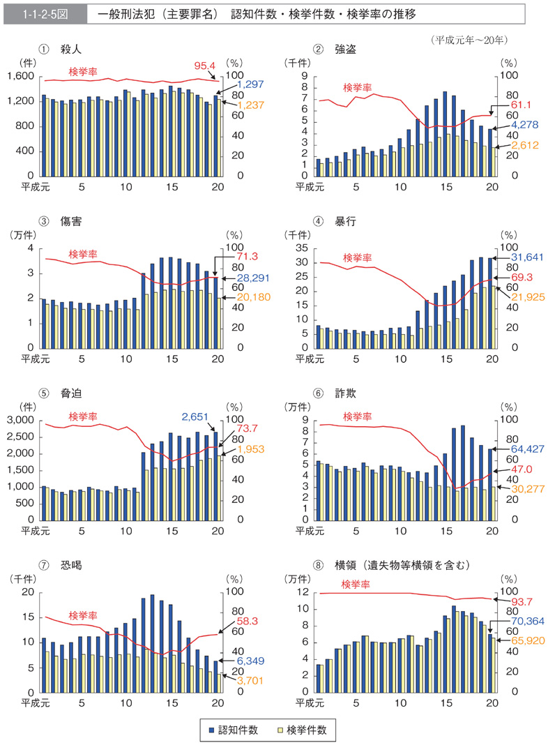 1-1-2-5図　一般刑法犯（主要罪名）認知件数・検挙件数・検挙率の推移