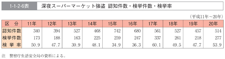 1-1-2-6表　深夜スーパーマーケット強盗　認知件数・検挙件数・検挙率