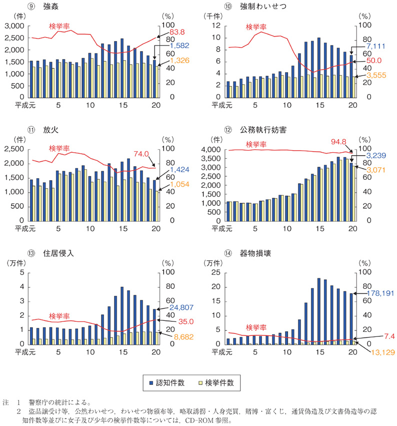 1-1-2-5図　一般刑法犯（主要罪名）認知件数・検挙件数・検挙率の推移