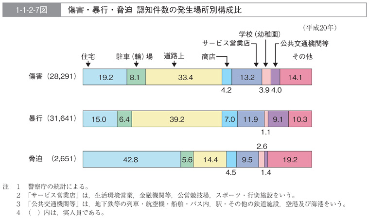 1-1-2-7図　傷害・暴行・脅迫　認知件数の発生場所別構成比