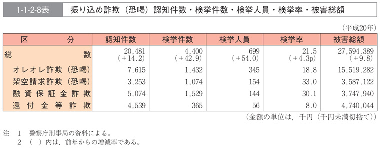 1-1-2-8表　振り込め詐欺（恐喝）認知件数・検挙件数・検挙人員・検挙率・被害総額