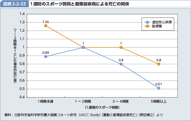 図表2-2-33 1週間のスポーツ時間と循環器疾病による死亡の関係