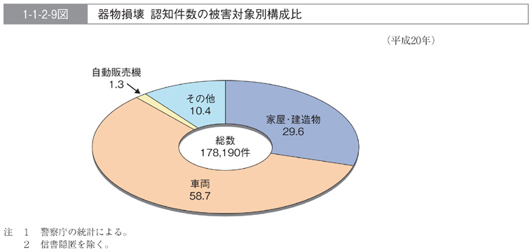 1-1-2-9図　器物損壊　認知件数の被害対象別構成比