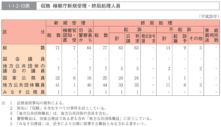 1-1-2-10表　収賄　検察庁新規受理・終局処理人員