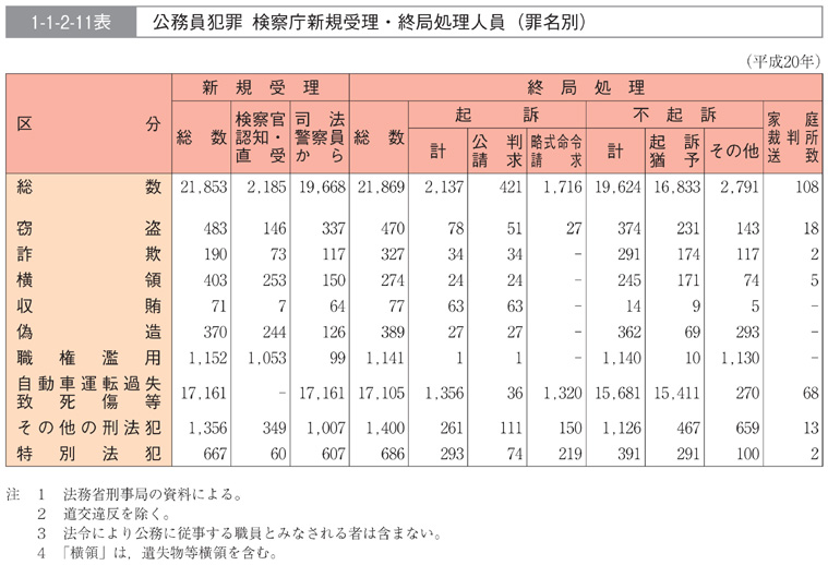 1-1-2-11表　公務員犯罪　検察庁新規受理・終局処理人員（罪名別）