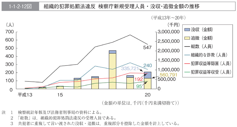 1-1-2-12図　組織的犯罪処罰法違反　検察庁新規受理人員・没収・追徴金額の推移