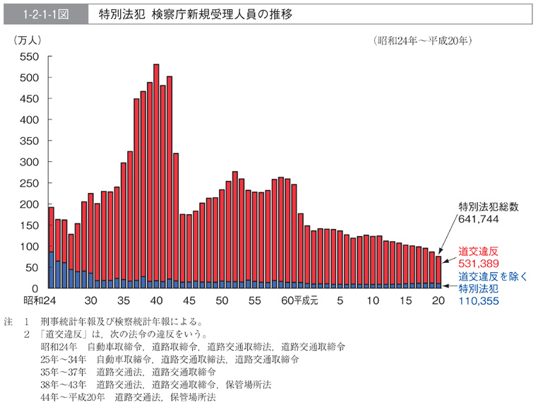 1-2-1-1図　特別法犯　検察庁新規受理人員の推移