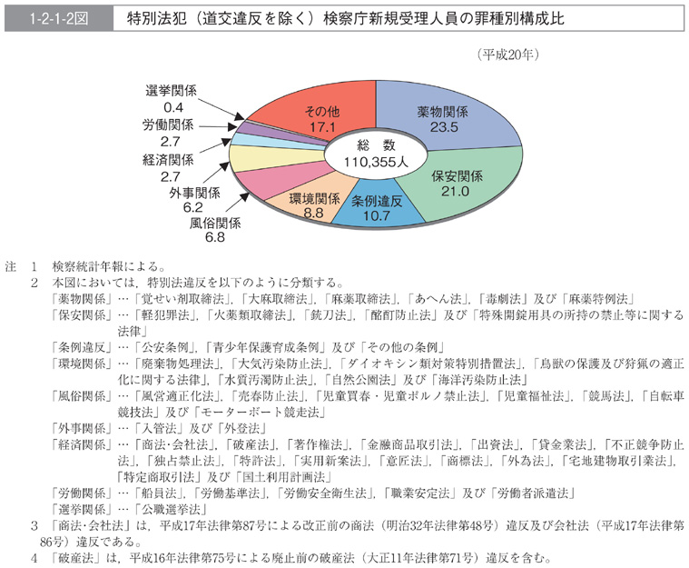 1-2-1-2図　特別法犯（道交違反を除く）検察庁新規受理人員の罪種別構成比