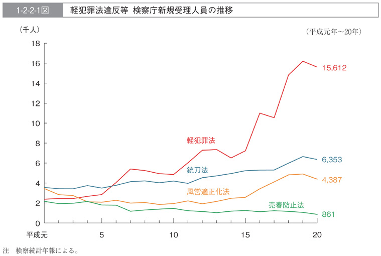 1-2-2-1図　軽犯罪法違反等　検察庁新規受理人員の推移