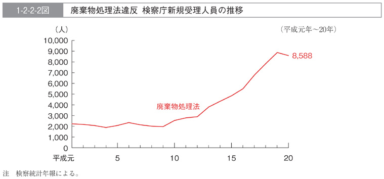 1-2-2-2図　廃棄物処理法違反　検察庁新規受理人員の推移