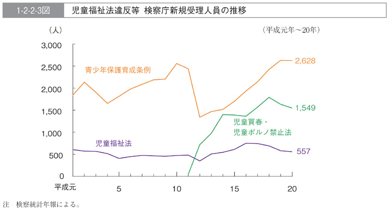 1-2-2-3図　児童福祉法違反等　検察庁新規受理人員の推移