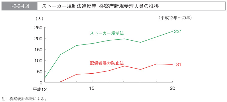 1-2-2-4図　ストーカー規制法違反等　検察庁新規受理人員の推移