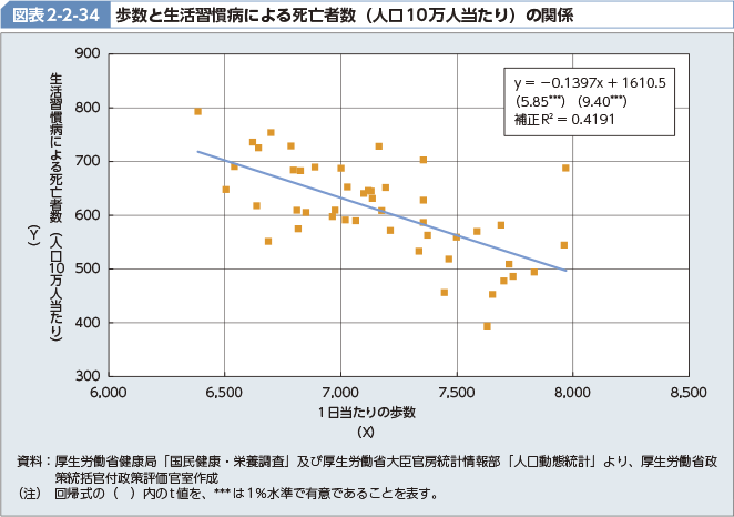 図表2-2-34 歩数と生活習慣病による死亡者数（人口10万人当たり）の関係