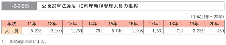 1-2-2-5表　公職選挙法違反　検察庁新規受理人員の推移