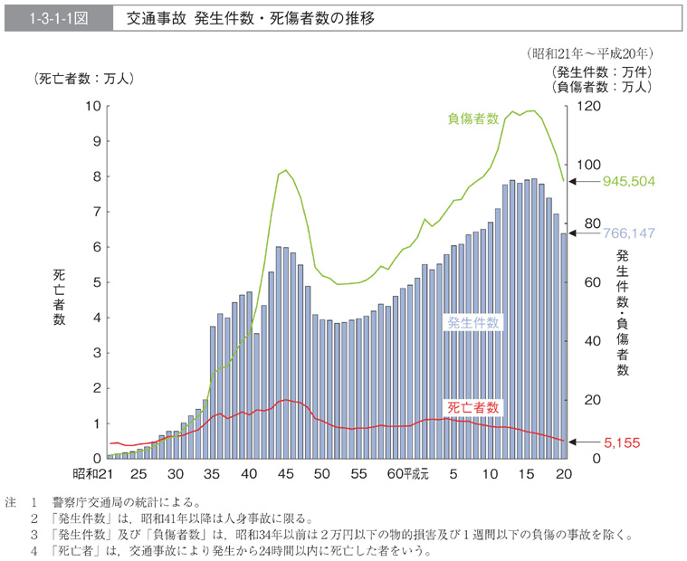 1-3-1-1図　交通事故　発生件数・死傷者数の推移