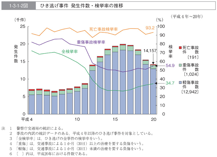 1-3-1-2図　ひき逃げ事件　発生件数・検挙率の推移