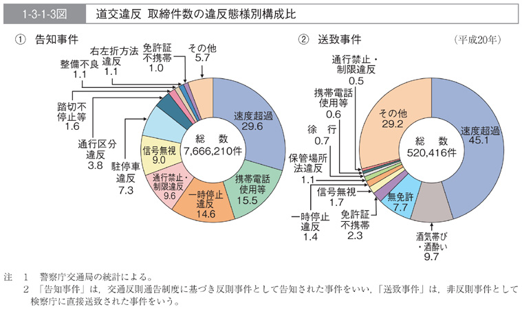 1-3-1-3図　道交違反　取締件数の違反態様別構成比