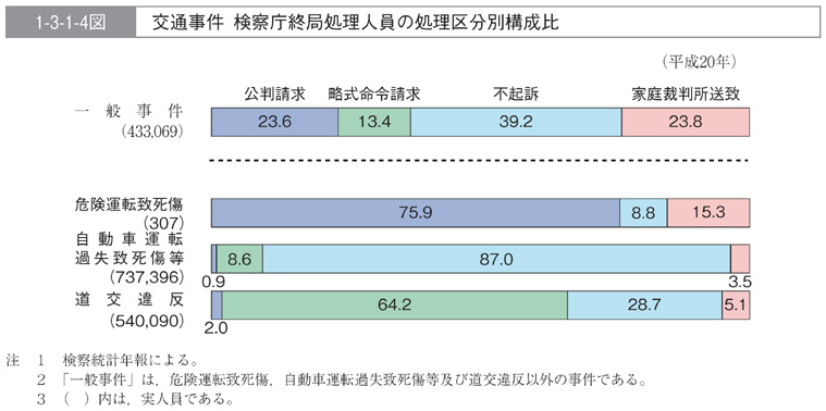 1-3-1-4図　交通事件　検察庁終局処理人員の処理区分別構成比