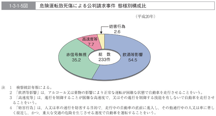 1-3-1-5図　危険運転致死傷による公判請求事件　態様別構成比