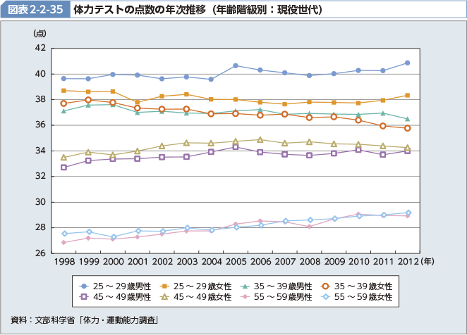 図表2-2-35 体力テストの点数の年次推移（年齢階級別：現役世代）