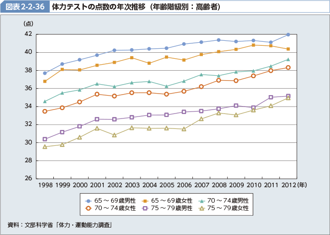 図表2-2-36 体力テストの点数の年次推移（年齢階級別：高齢者）