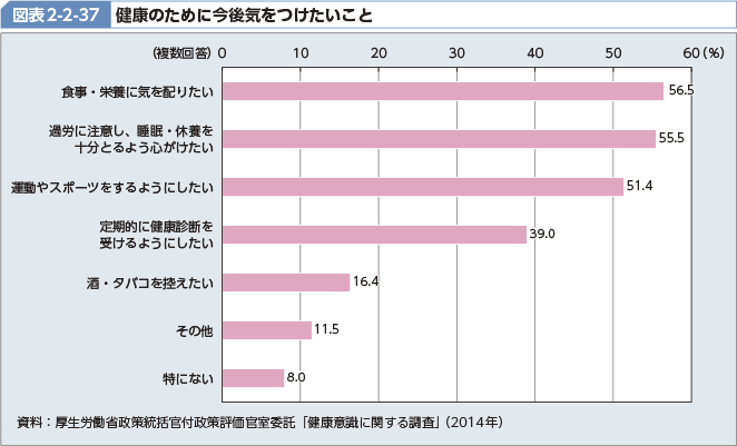 図表2-2-37 健康のために今後気をつけたいこと