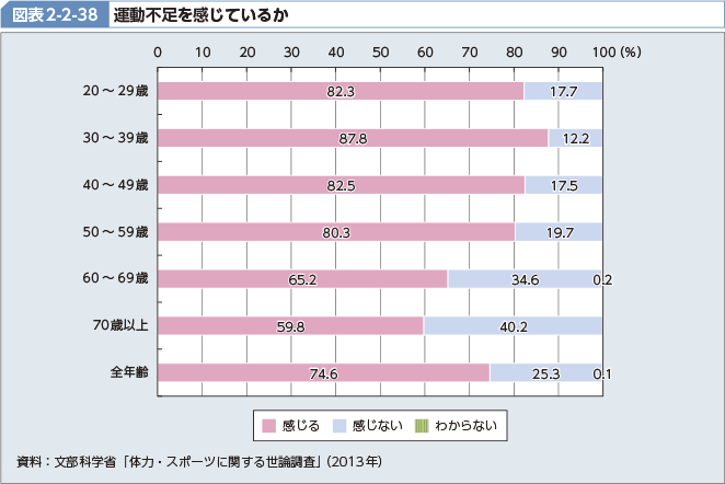 図表2-2-38 運動不足を感じているか