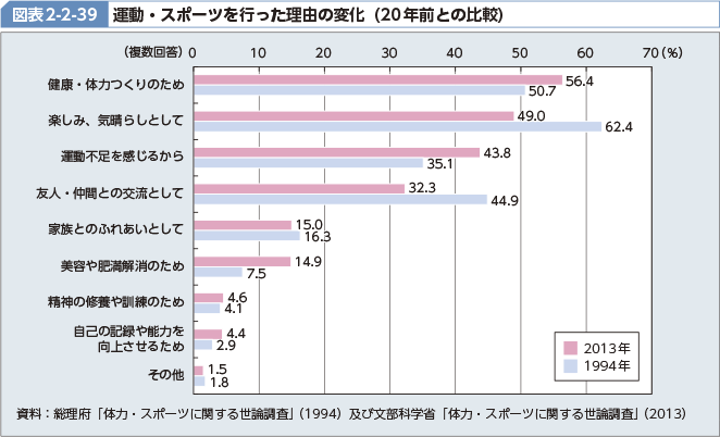 図表2-2-39 運動・スポーツを行った理由の変化（20年前との比較）