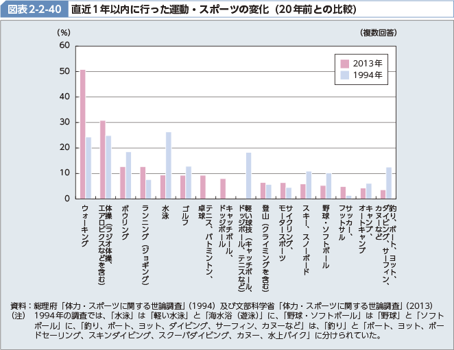 図表2-2-40 直近1年以内に行った運動・スポーツの変化（20年前との比較）