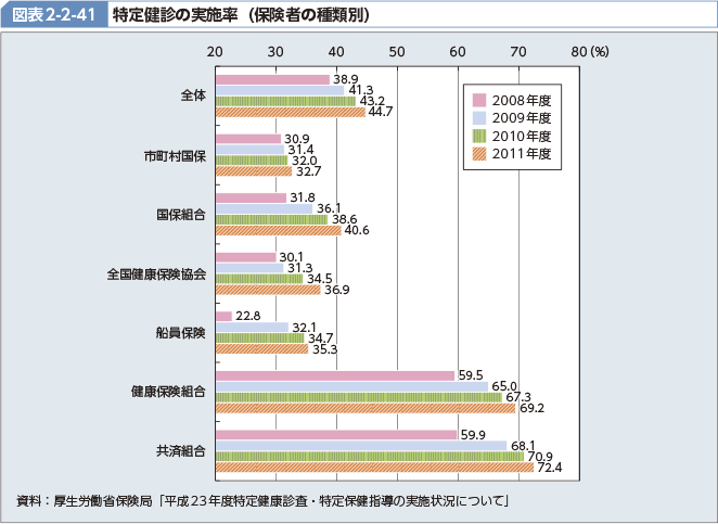 図表2-2-41 特定健診の実施率（保険者の種類別）