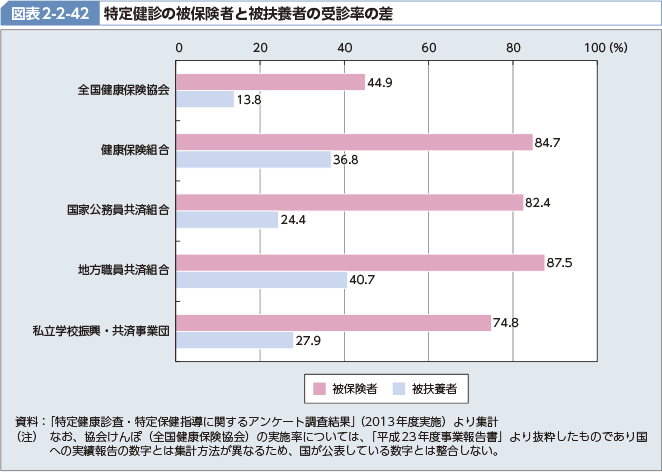 図表2-2-42 特定健診の被保険者と被扶養者の受診率の差