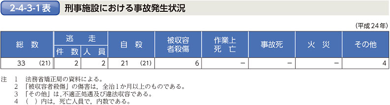 2-4-3-1表　刑事施設における事故発生状況